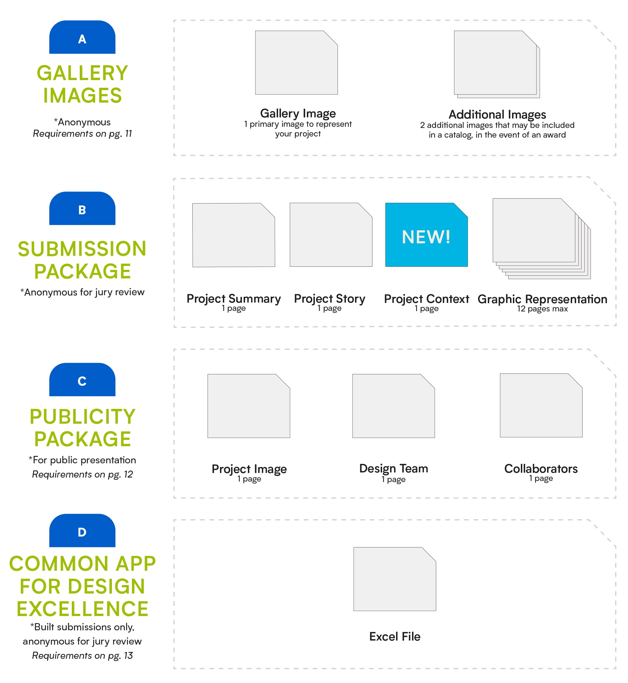 Submission guidelines overview chart