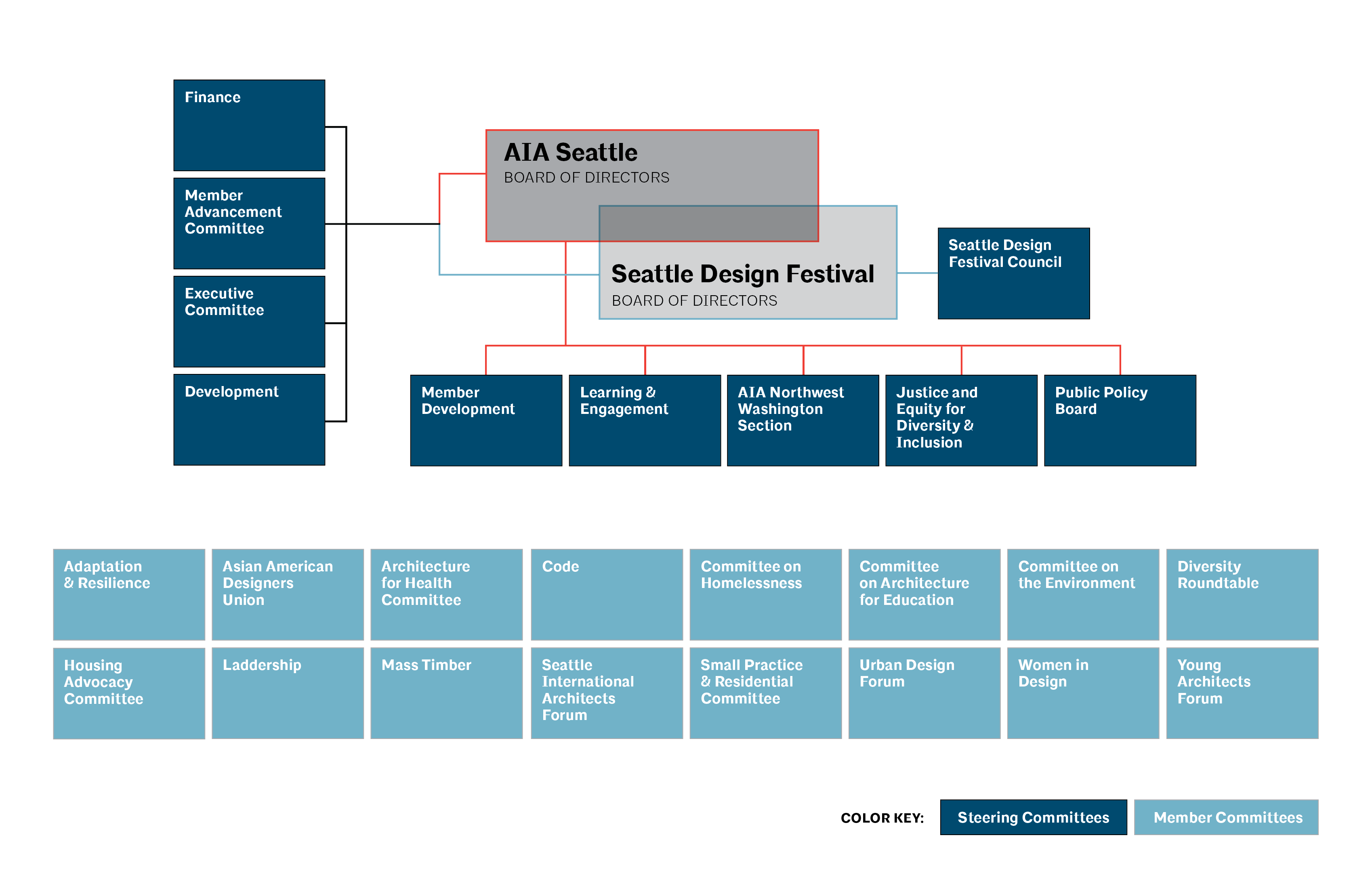 Organizational Chart